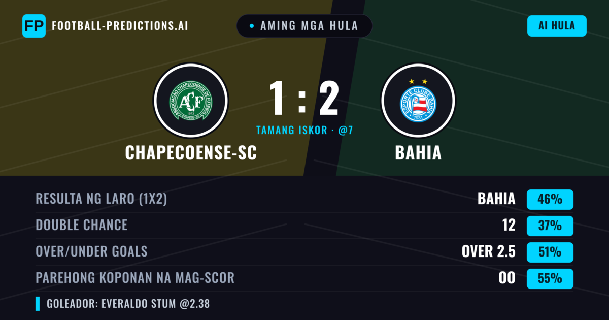 Aming mga hula: Chapecoense-sc vs Bahia — Bahia — Manalo (47%); Over 2.5; Parehong magbubuo: Oo