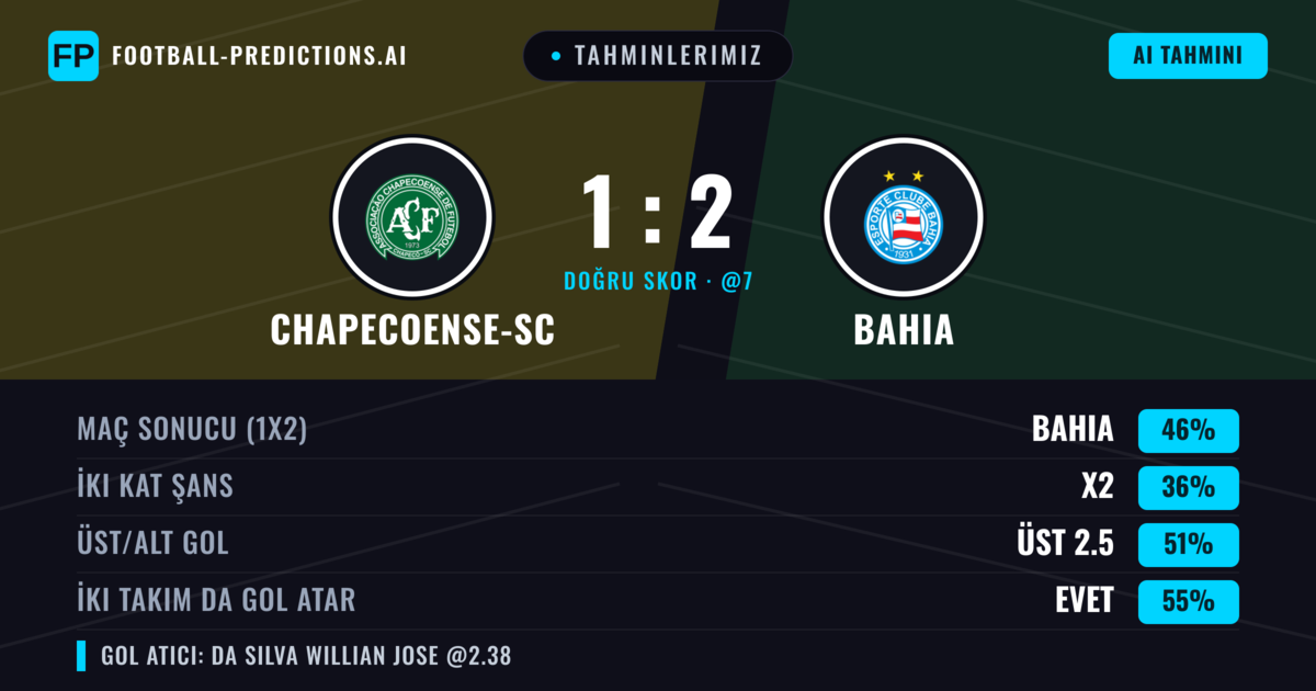 Tahminlerimiz: Chapecoense-sc vs Bahia — Bahia — Kazanmak (47%); Üst 2.5; İki taraf da gol atar: Evet