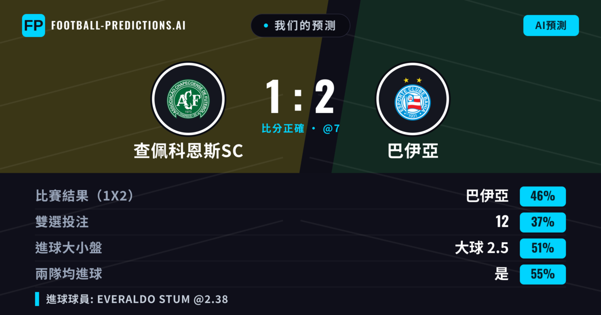 我们的预测: 查佩科恩斯SC 對 巴伊亞 — 巴伊亞 — 勝 (47%); 大球 2.5; 有進球