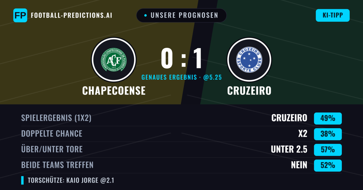 Unsere Prognosen: Chapecoense vs Cruzeiro — Cruzeiro — Sieg (52%); Unter 2.5; Beide treffen: Nein