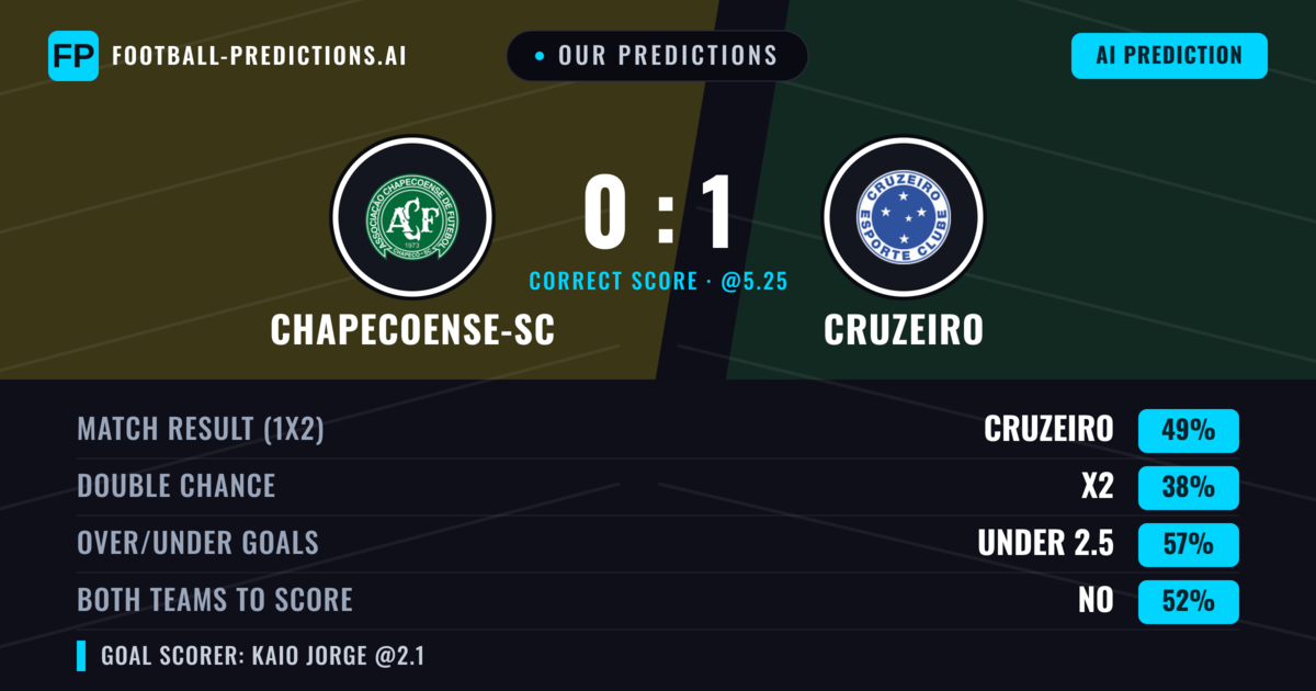 Our Predictions: Chapecoense-sc vs Cruzeiro — Cruzeiro — Win (52%); under 2.5; Both teams to score: No