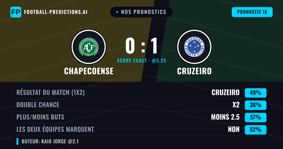 Nos pronostics: Chapecoense vs Cruzeiro — Cruzeiro — Victoire (52%); Moins 2.5; Les deux marquent : Non