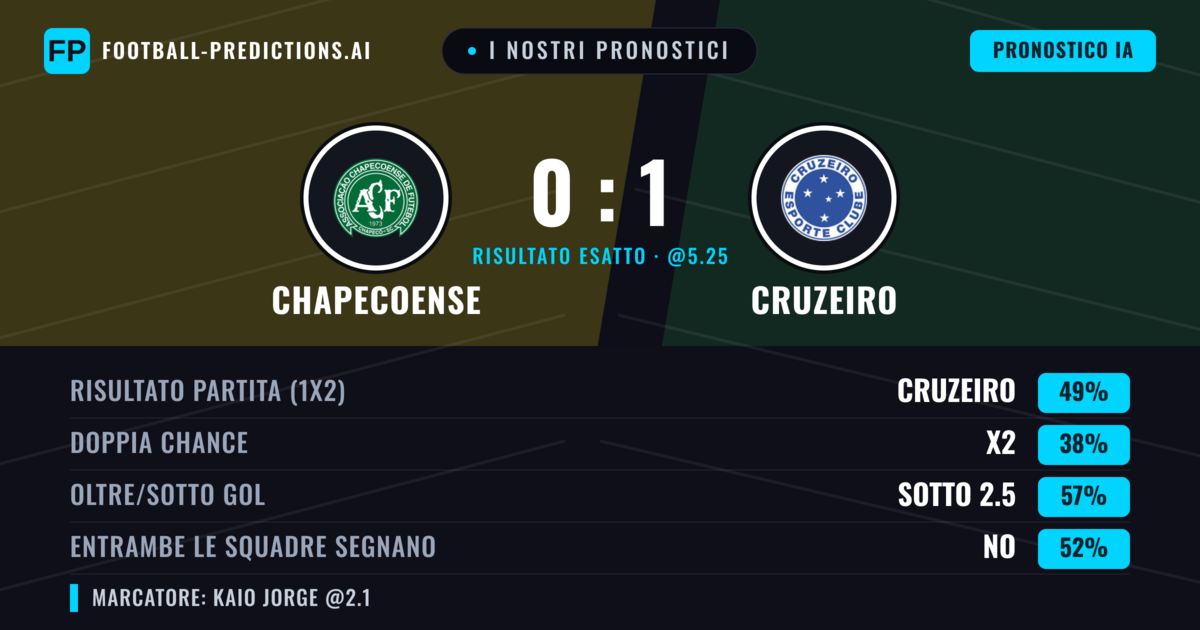 I nostri pronostici: Chapecoense vs Cruzeiro — Cruzeiro — Vince (52%); Sotto 2.5; Entrambe segnano: No