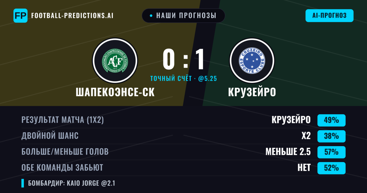 Наши прогнозы: Шапекоэнсе-ск против Крузейро — Крузейро — Победа (52%); Меньше 2.5; Обе забьют Нет