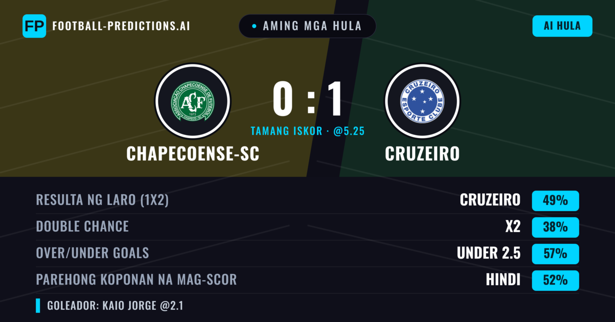 Aming mga hula: Chapecoense-sc vs Cruzeiro — Cruzeiro — Manalo (52%); Under 2.5; Parehong magbubuo: Hindi