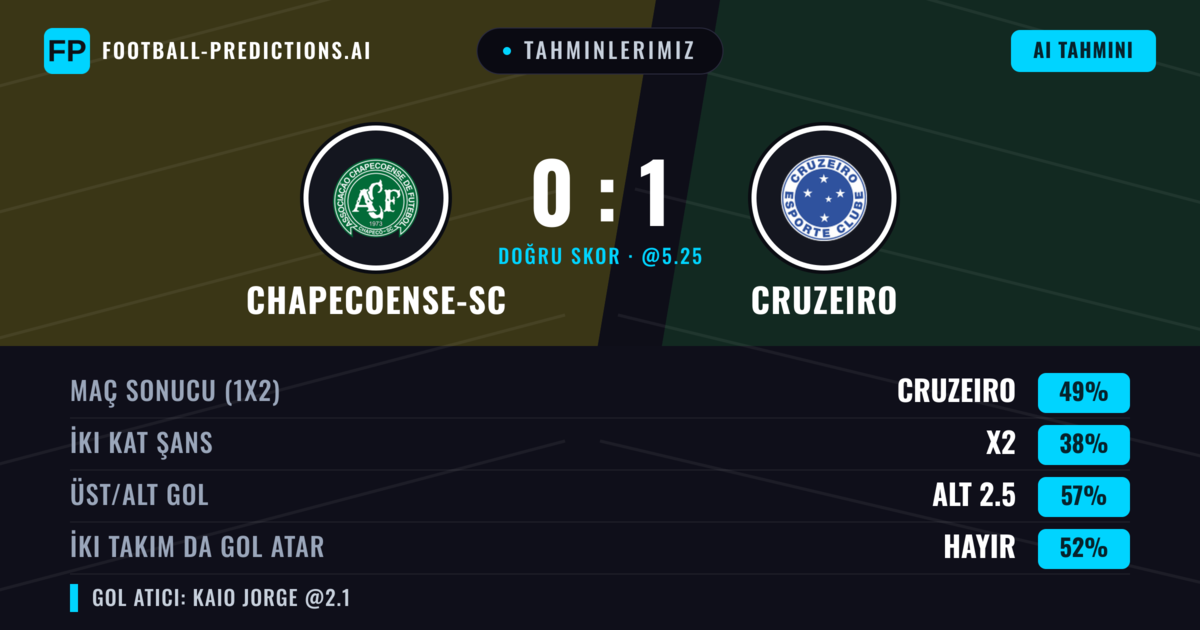 Tahminlerimiz: Chapecoense-sc vs Cruzeiro — Cruzeiro — Kazanmak (52%); Alt 2.5; İki taraf da gol atar: Hayır