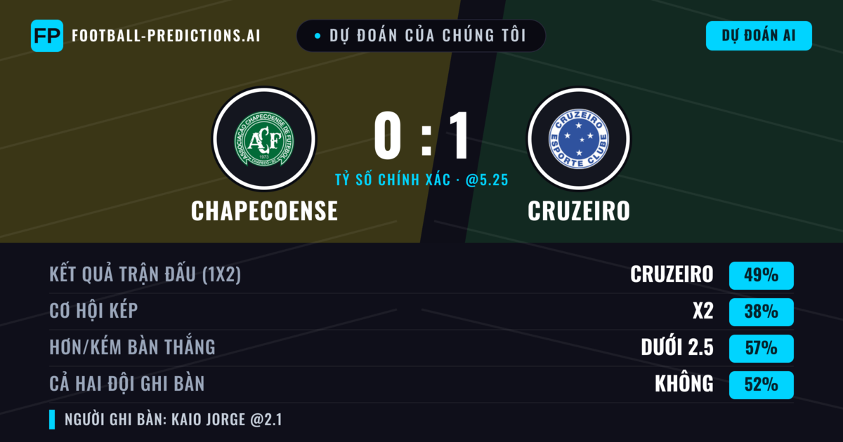 Dự đoán của chúng tôi: Chapecoense vs Cruzeiro — Cruzeiro — Thắng (52%); Ít hơn 2.5; Cả hai ghi bàn: Không