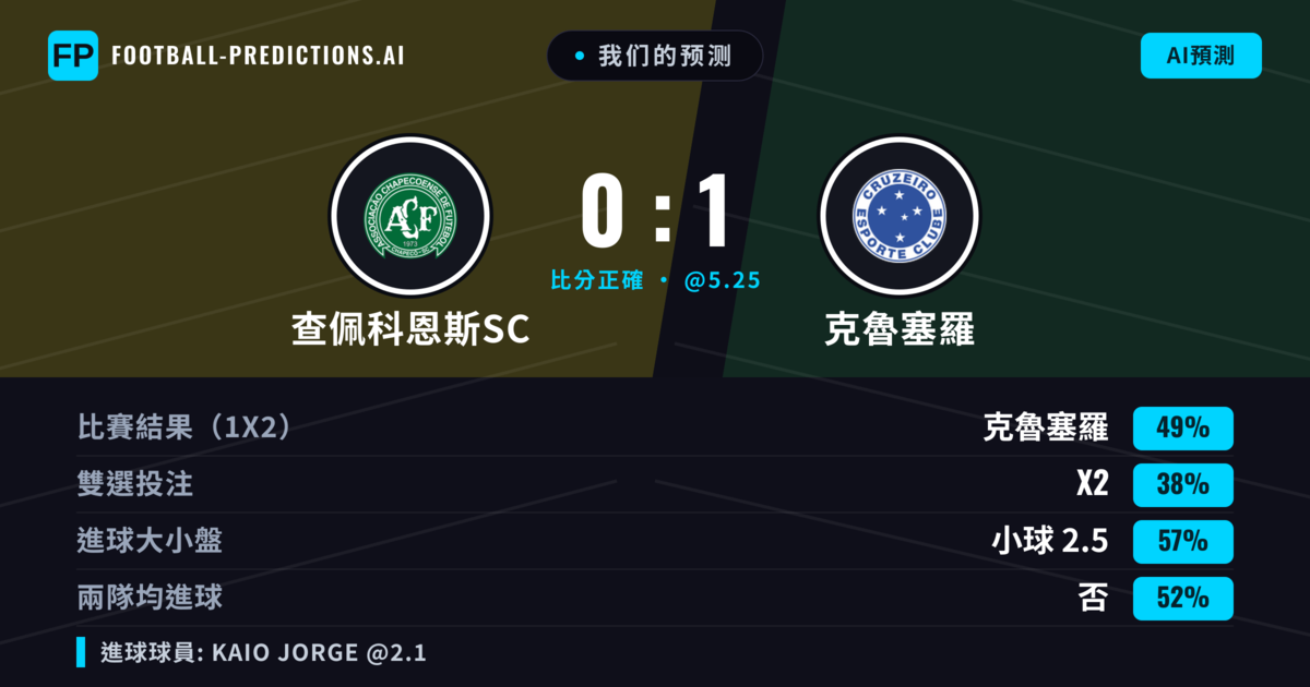 我们的预测: 查佩科恩斯SC 對 克魯塞羅 — 克魯塞羅 — 勝 (52%); 小球 2.5; 無進球