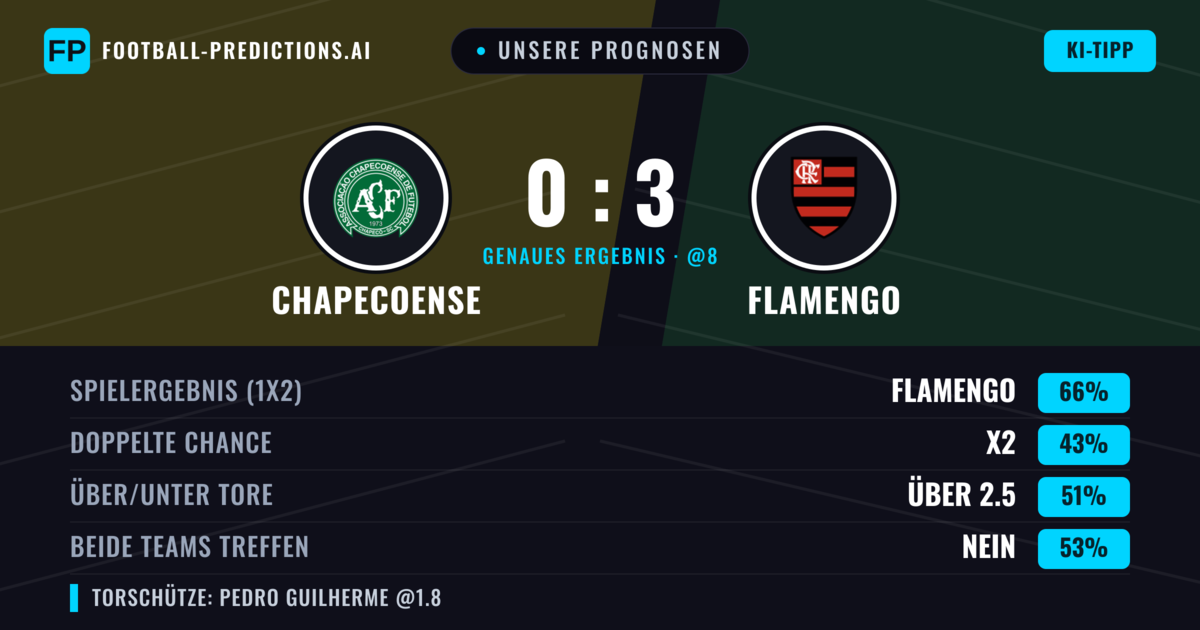 Unsere Prognosen: Chapecoense vs Flamengo — Flamengo — Sieg (64%); Über 2.5; Beide treffen: Nein