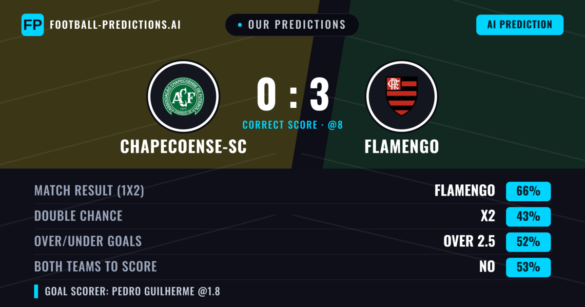Our Predictions: Chapecoense-sc vs Flamengo — Flamengo — Win (66%); over 2.5; Both teams to score: No