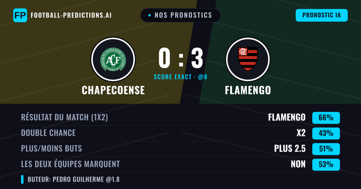 Nos pronostics: Chapecoense vs Flamengo — Flamengo — Victoire (64%); Plus 2.5; Les deux marquent : Non