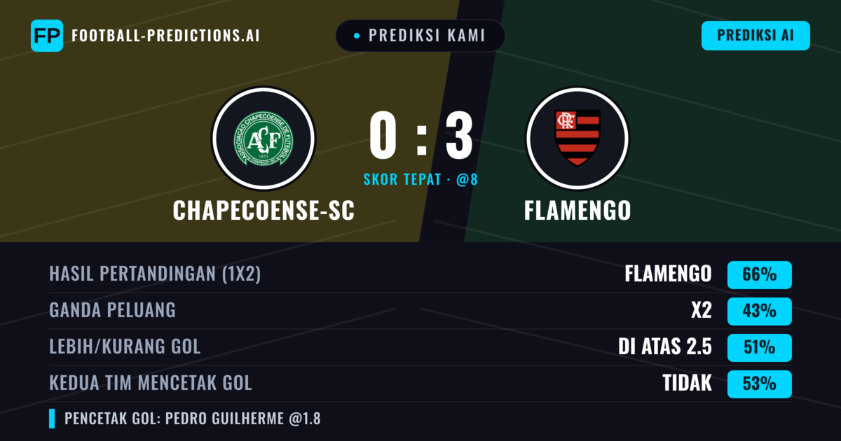 Prediksi kami: Chapecoense vs Flamengo — Flamengo — Menang (64%); Lebih 2.5; Kedua tim mencetak gol: Tidak