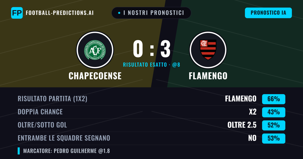 I nostri pronostici: Chapecoense vs Flamengo — Flamengo — Vince (64%); Oltre 2.5; Entrambe segnano: No