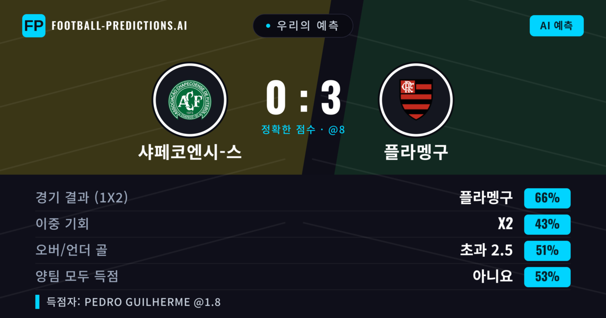 우리의 예측: 샤페코엔시-스 vs 플라멩구 — 플라멩구 — 승리 (64%); 초과 2.5; 양팀 모두 득점: 아니오