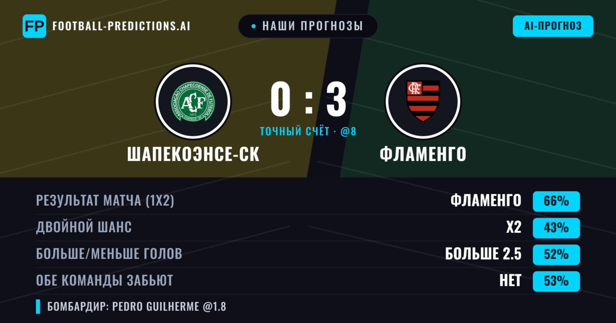 Наши прогнозы: Шапекоэнсе-ск против Фламенго — Фламенго — Победа (65%); Больше 2.5; Обе забьют Нет