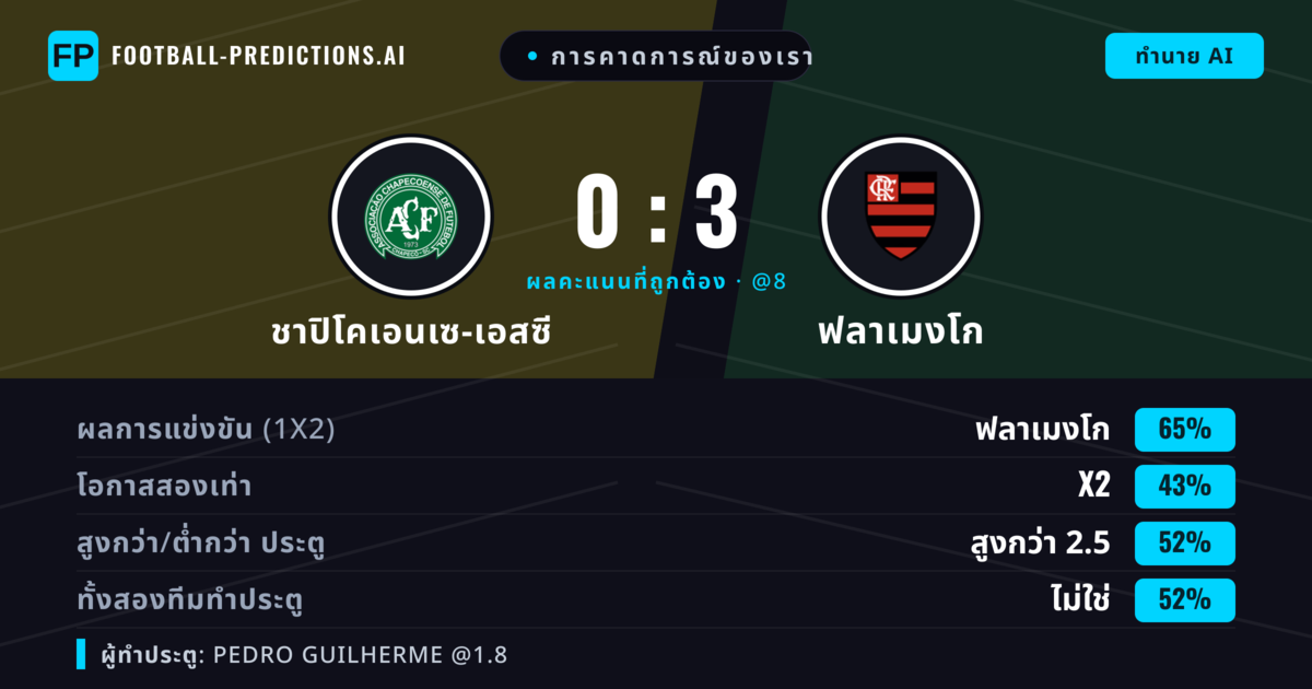 การคาดการณ์ของเรา: ชาปิโคเอนเซ-เอสซี vs ฟลาเมงโก — ฟลาเมงโก — ชนะ (65%); เกิน 2.5; ทั้งสองทีมทำประตู: ไม่ใช่