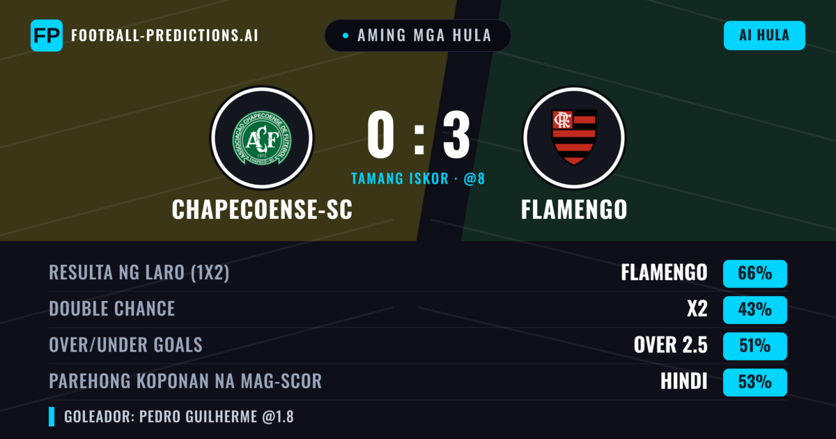 Aming mga hula: Chapecoense-sc vs Flamengo — Flamengo — Manalo (66%); Over 2.5; Parehong magbubuo: Hindi