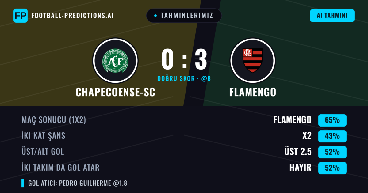 Tahminlerimiz: Chapecoense-sc vs Flamengo — Flamengo — Kazanmak (66%); Üst 2.5; İki taraf da gol atar: Hayır