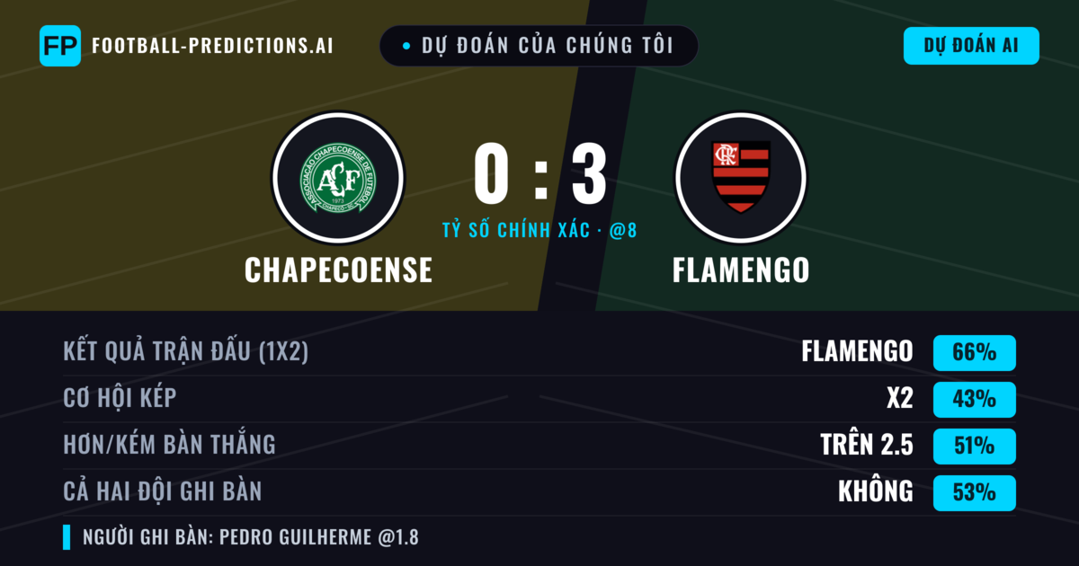 Dự đoán của chúng tôi: Chapecoense vs Flamengo — Flamengo — Thắng (64%); Hơn 2.5; Cả hai ghi bàn: Không