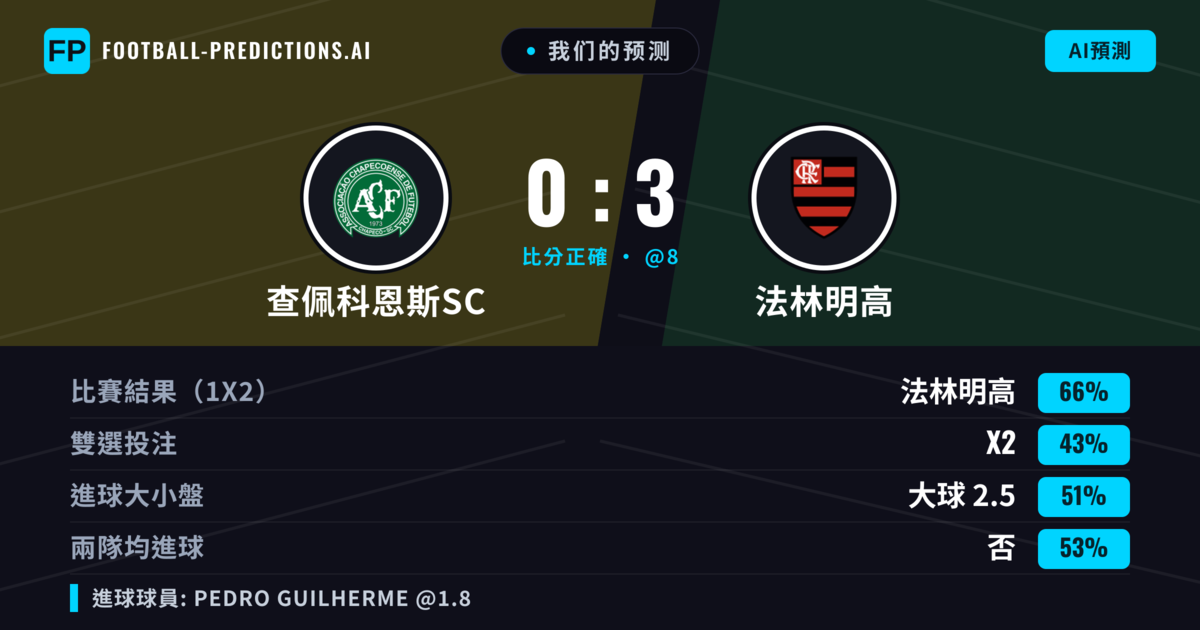 我们的预测: 查佩科恩斯SC 對 法林明高 — 法林明高 — 勝 (66%); 大球 2.5; 無進球