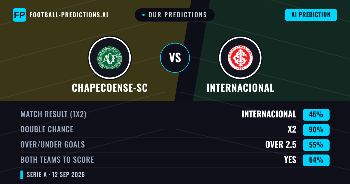 Our Predictions: Chapecoense-sc vs Internacional — Draw (45%); over 2.5; Both teams to score: Yes