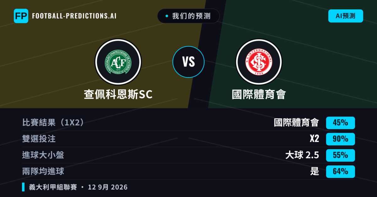 我们的预测: 查佩科恩斯SC 對 國際體育會 — 平 (45%); 大球 2.5; 有進球