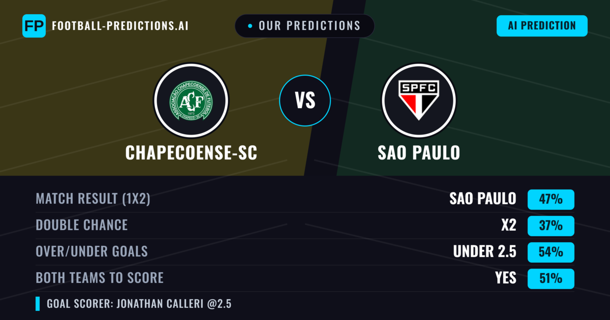 Our Predictions: Chapecoense-sc vs Sao Paulo — Sao Paulo — Win (47%); under 2.5; Both teams to score: No