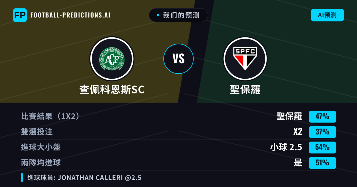 我们的预测: 查佩科恩斯SC 對 聖保羅 — 聖保羅 — 勝 (47%); 小球 2.5; 無進球