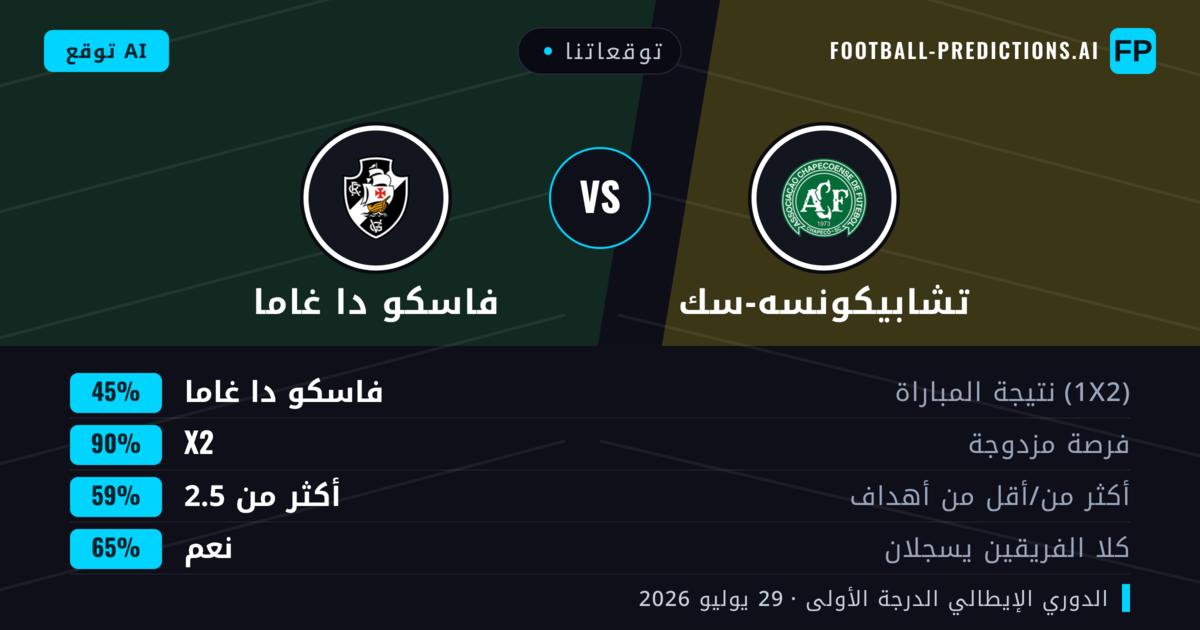 توقعاتنا: تشابيكونسه-سك ضد فاسكو دا غاما — فاسكو دا غاما — فوز (40%); أقل من 2.5; هدفين أو أكثر