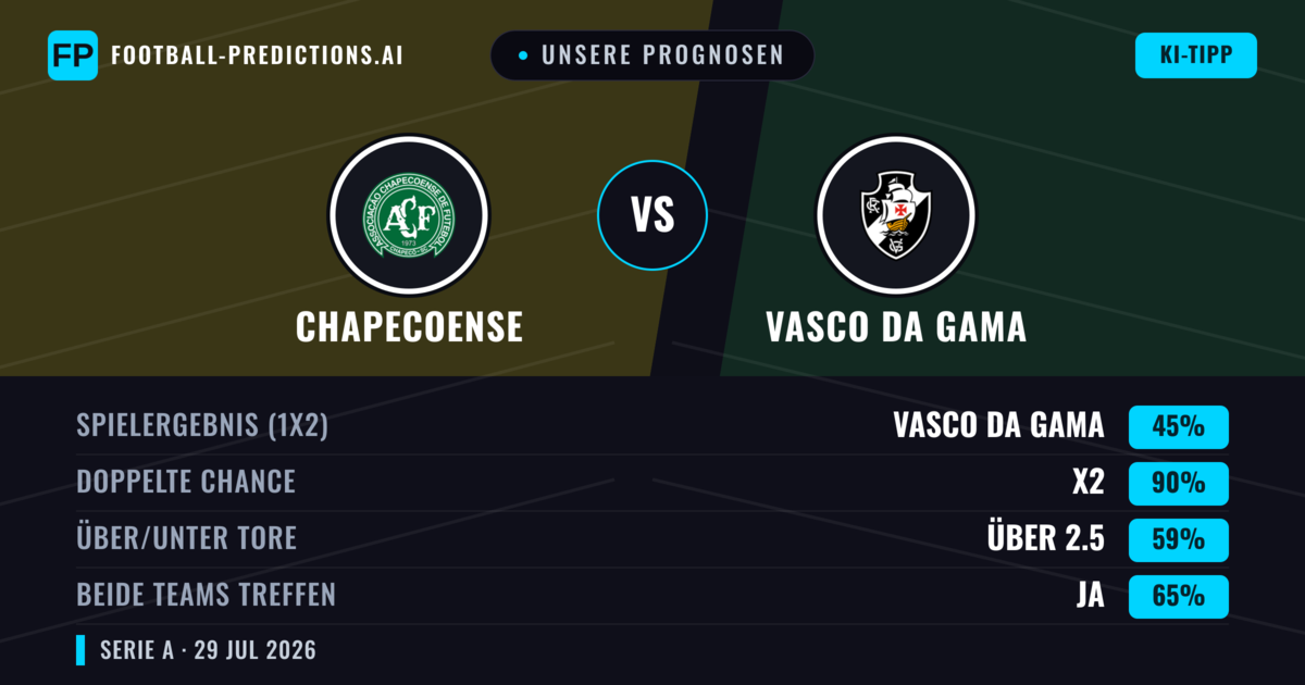 Unsere Prognosen: Chapecoense vs Vasco da Gama — Vasco da Gama — Sieg (40%); Unter 2.5; Beide treffen: Ja