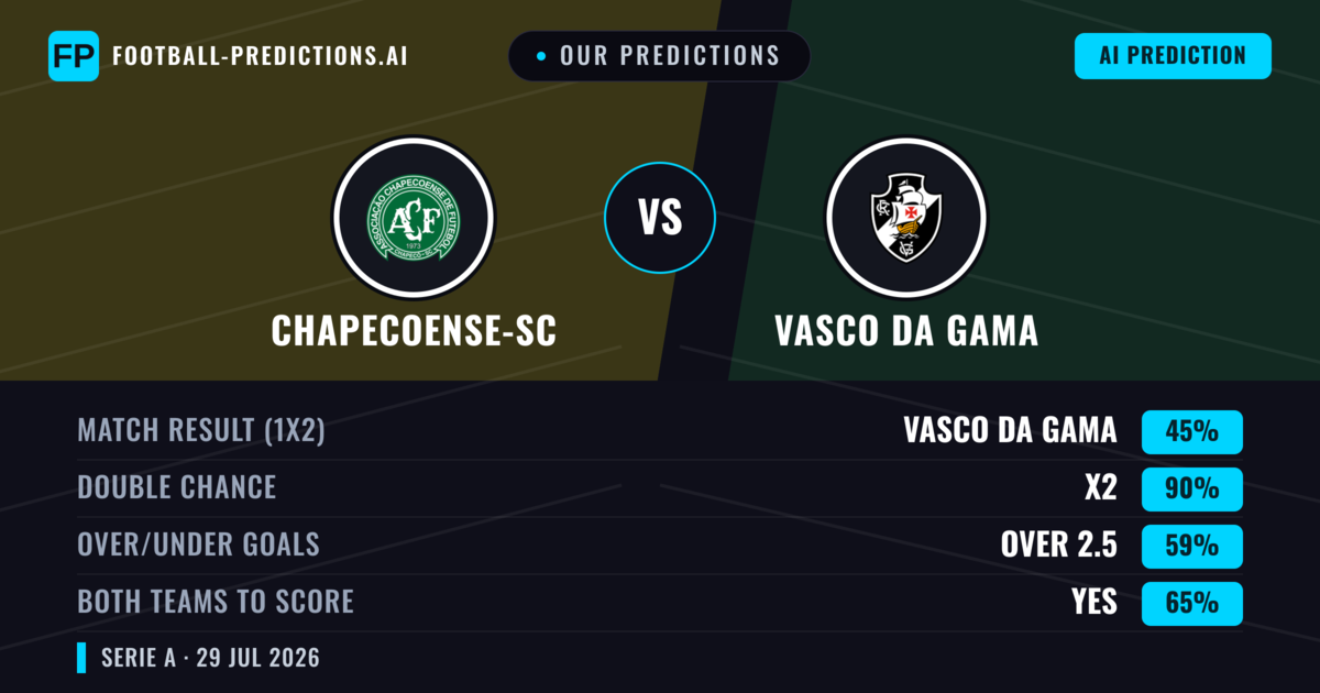 Our Predictions: Chapecoense-sc vs Vasco DA Gama — Vasco DA Gama — Win (40%); under 2.5; Both teams to score: Yes