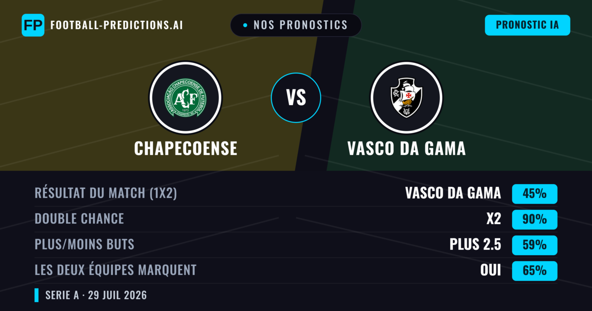 Nos pronostics: Chapecoense vs Vasco da Gama — Vasco da Gama — Victoire (40%); Moins 2.5; Les deux marquent : Oui