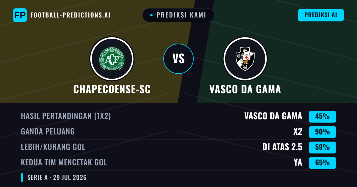 Prediksi kami: Chapecoense vs Vasco da Gama — Vasco da Gama — Menang (40%); Kurang 2.5; Kedua tim mencetak gol: Ya