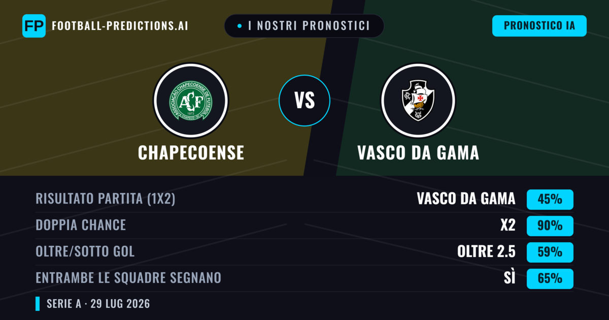I nostri pronostici: Chapecoense vs Vasco da Gama — Vasco da Gama — Vince (40%); Sotto 2.5; Entrambe segnano: Sì