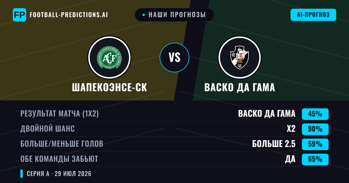 Наши прогнозы: Шапекоэнсе-ск против Васко да Гама — Васко да Гама — Победа (40%); Меньше 2.5; Обе забьют Да