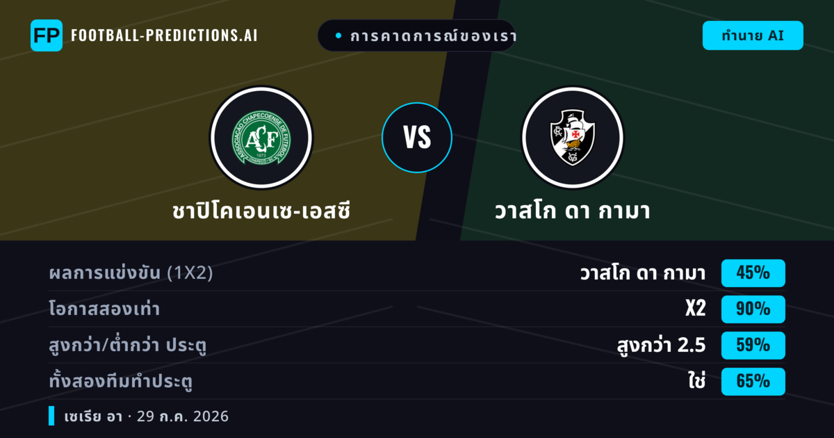 การคาดการณ์ของเรา: ชาปิโคเอนเซ-เอสซี vs วาสโก ดา กามา — วาสโก ดา กามา — ชนะ (40%); ต่ำกว่า 2.5; ทั้งสองทีมทำประตู: ใช่