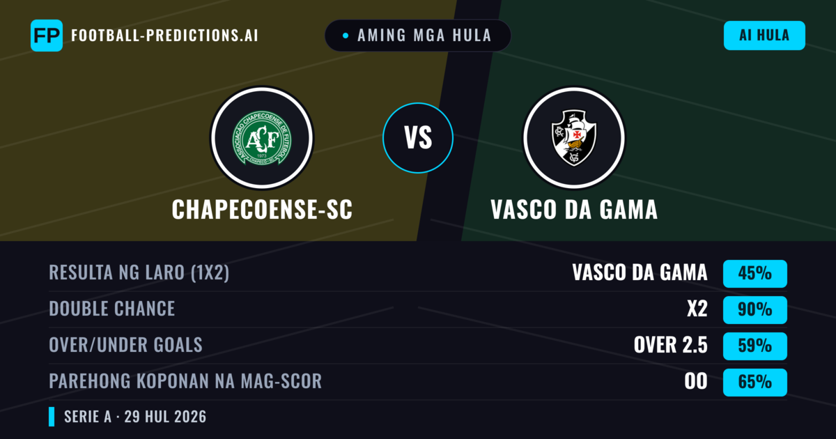 Aming mga hula: Chapecoense-sc vs Vasco da Gama — Vasco da Gama — Manalo (40%); Under 2.5; Parehong magbubuo: Oo