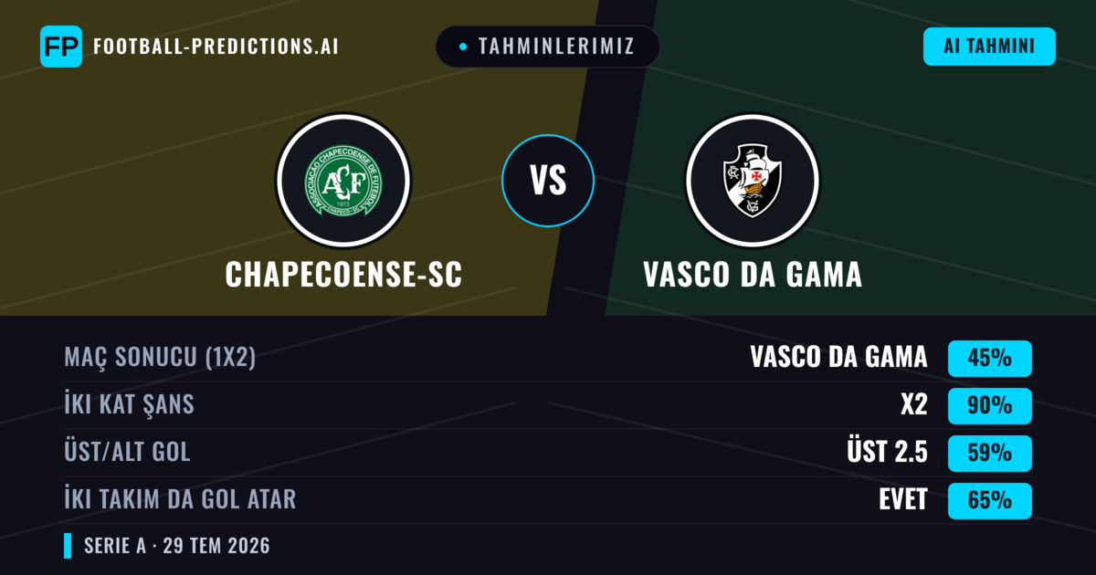 Tahminlerimiz: Chapecoense-sc vs Vasco da Gama — Vasco da Gama — Kazanmak (40%); Alt 2.5; İki taraf da gol atar: Evet