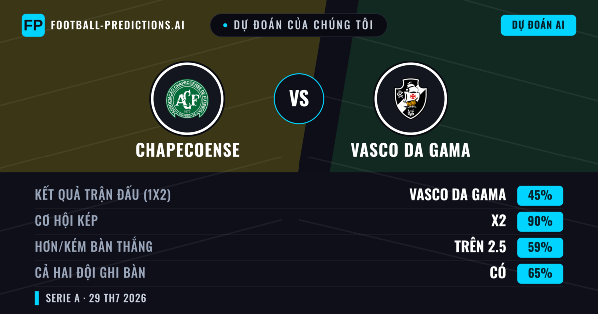Dự đoán của chúng tôi: Chapecoense vs Vasco da Gama — Vasco da Gama — Thắng (40%); Ít hơn 2.5; Cả hai ghi bàn: Có