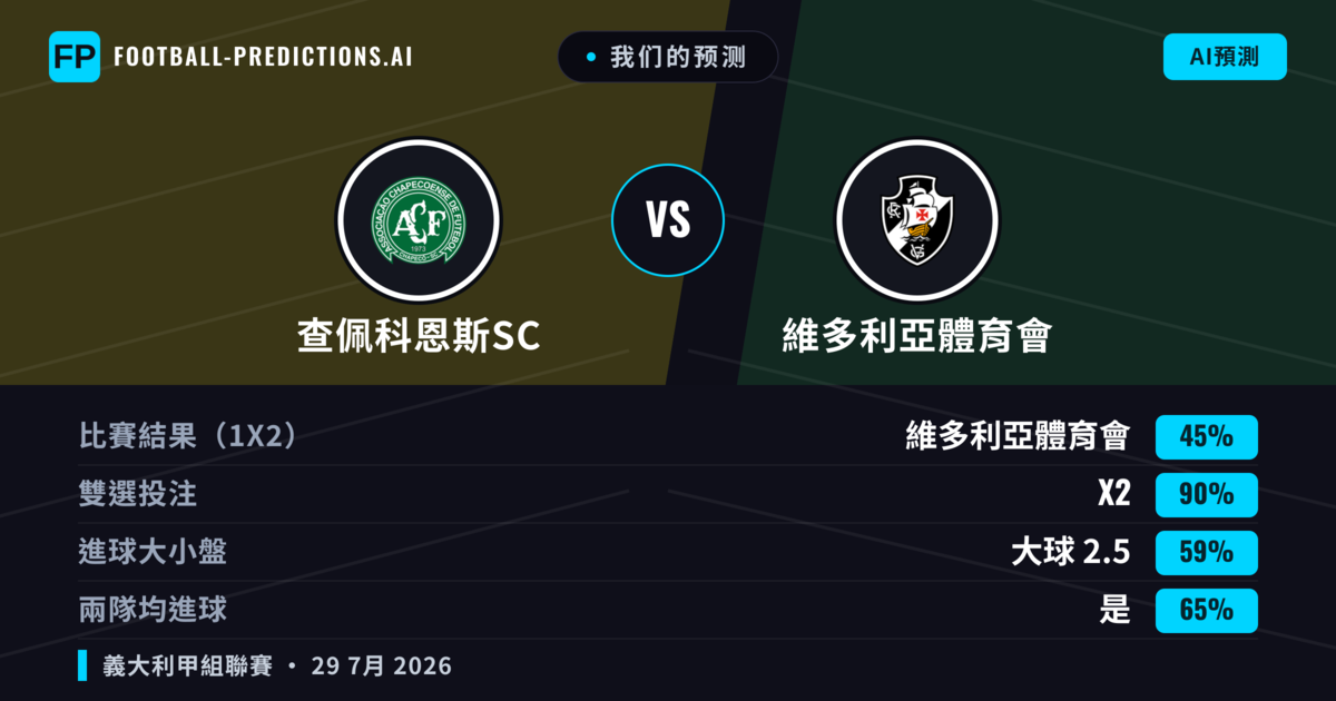 我们的预测: 查佩科恩斯SC 對 維多利亞體育會 — 維多利亞體育會 — 勝 (40%); 小球 2.5; 有進球