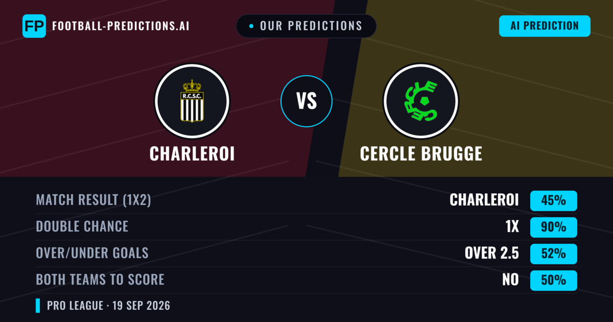 Our Predictions: Charleroi vs Cercle Brugge — Charleroi — Win (58%); over 2.5; Both teams to score: Yes