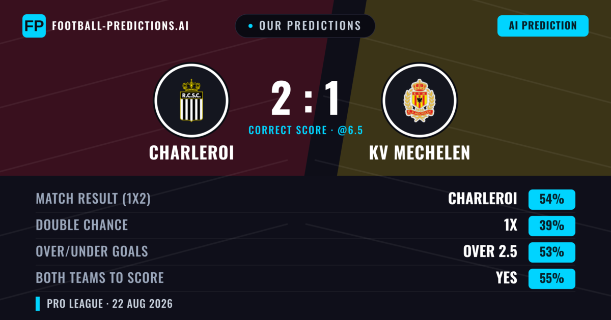 Our Predictions: Charleroi vs KV Mechelen — Charleroi — Win (57%); over 2.5; Both teams to score: Yes