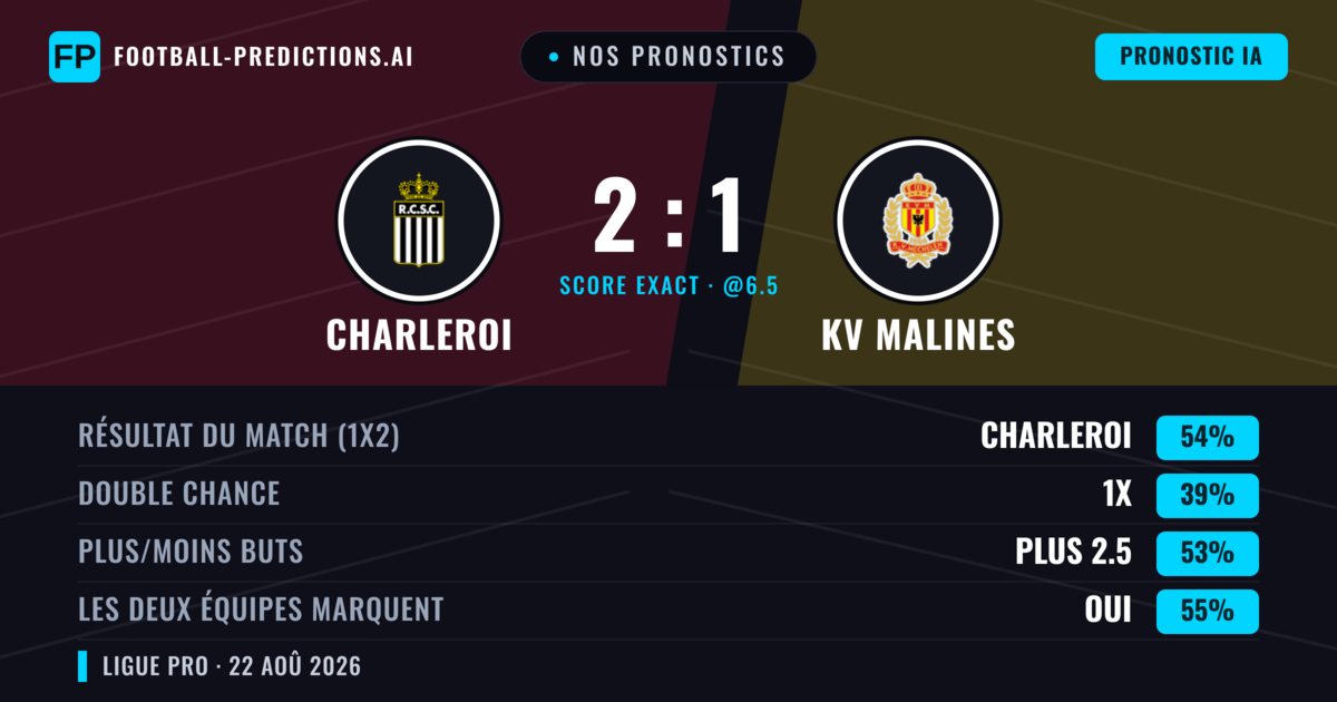 Nos pronostics: Charleroi vs KV Malines — Charleroi — Victoire (57%); Plus 2.5; Les deux marquent : Oui