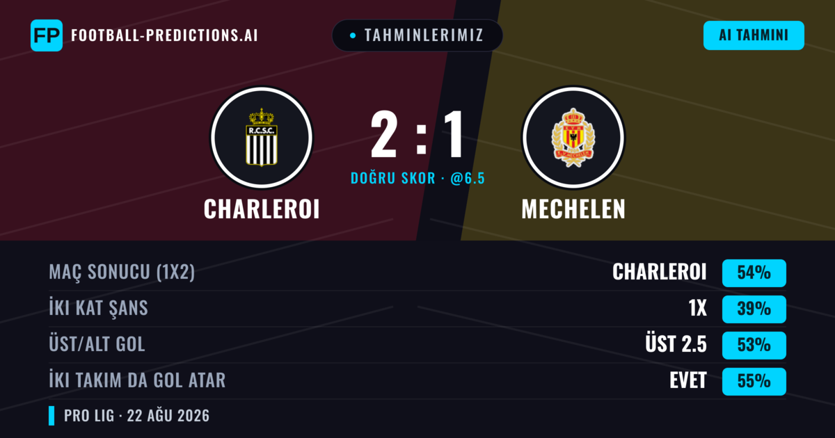 Tahminlerimiz: Charleroi vs Mechelen — Charleroi — Kazanmak (57%); Üst 2.5; İki taraf da gol atar: Evet