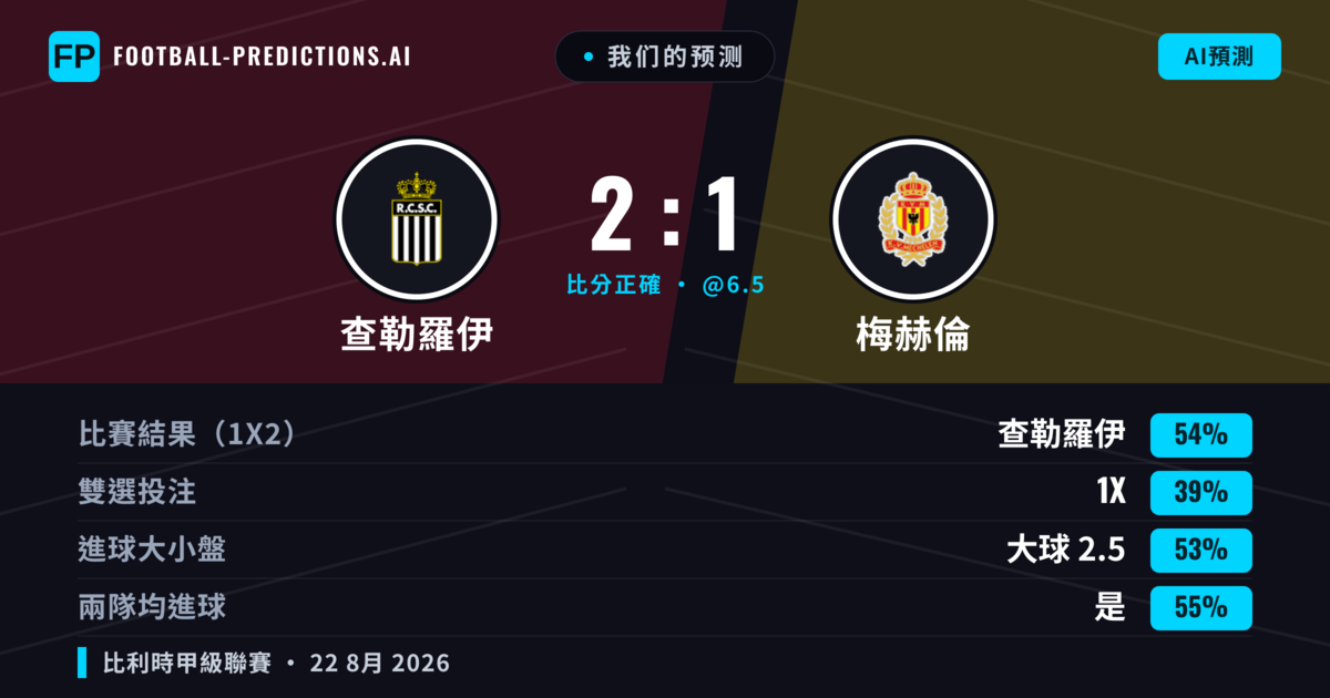 我们的预测: 查勒羅伊 對 梅赫倫 — 查勒羅伊 — 勝 (57%); 大球 2.5; 有進球