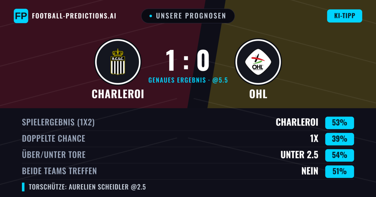 Unsere Prognosen: Charleroi vs OHL — Charleroi — Sieg (54%); Unter 2.5; Beide treffen: Ja