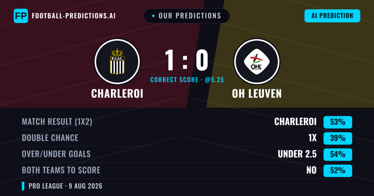 Our Predictions: Charleroi vs OH Leuven — Charleroi — Win (54%); under 2.5; Both teams to score: Yes