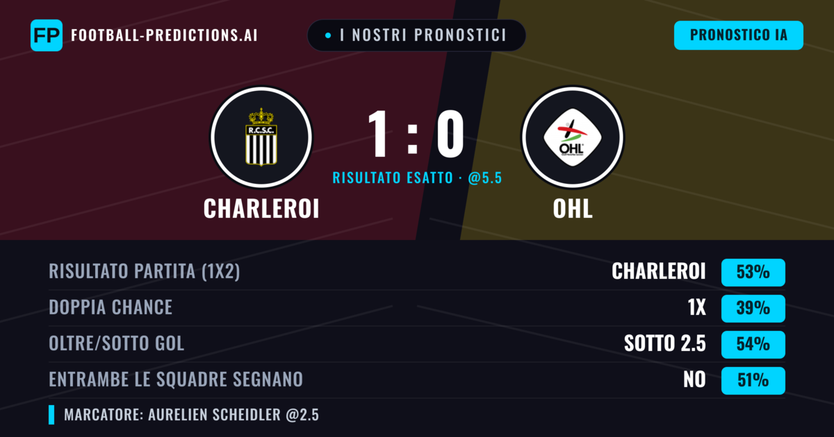 I nostri pronostici: Charleroi vs OHL — Charleroi — Vince (54%); Sotto 2.5; Entrambe segnano: Sì