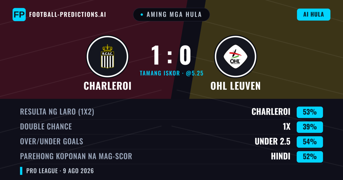 Aming mga hula: Charleroi vs OHL Leuven — Charleroi — Manalo (54%); Under 2.5; Parehong magbubuo: Oo