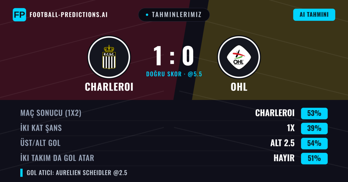 Tahminlerimiz: Charleroi vs OHL — Charleroi — Kazanmak (54%); Alt 2.5; İki taraf da gol atar: Evet
